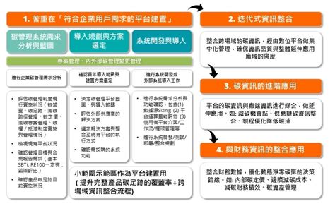 大門到大門|面板淨零碳排發展路徑